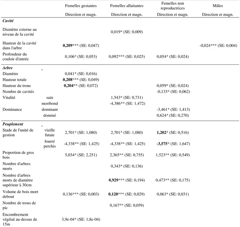 Tableau  3 :  Résultats  des  modélisations  réalisées  sur  chaque  variable  descriptive  des  cavités,  des  arbres  et  des  peuplements  environnants les arbres gîtes pour Myotis bechsteinii, pour les différents statuts reproducteurs suivis : femelle 