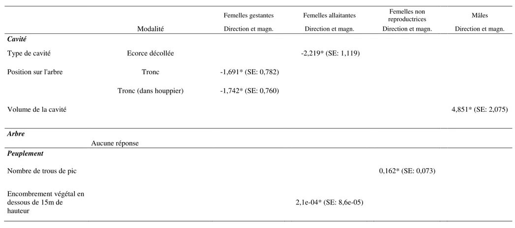 Tableau 5 : Résultats des modélisations réalisées sur chaque variable descriptive des cavités, des arbres et des peuplements environnants les arbres gîtes pour Plecotus auritus,  pour les différents statuts reproducteurs suivis : femelle gestante, femelle 