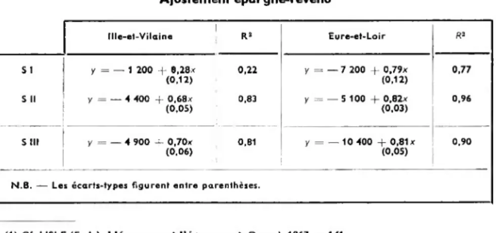 TABLEAU 16 Ajustement épargne-revenu Ille-et-Vilaine R2 Eure-et-Loir R2 S 1 y = — 1 200 + 0,28*  (0.12) 0,22 y — — 7 200 -f- 0,79x (0.12) 0,77 S II y = — 4 400 -f- 0,68x  (0.05) 0,83 y = —5 100 -f- 0,82x (0.03) 0,96 S III y = — 4 900 -f- 0,70x  (0.06) 0,81 y = — 10 400 + 0,81 x (0,05) 0,90