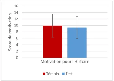 Figure 4 : Moyennes des scores de motivation en fonction de la condition d’enseignement