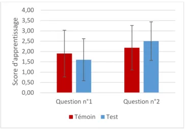 Figure 6 : Scores d’apprentissage en fonction des questions et des conditions d’apprentissage