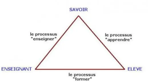 Table des illustrations  Figure 1 : Triangle de Houssaye
