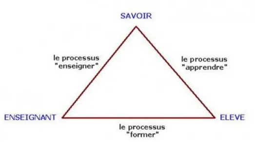 Figure 1: Triangle de Houssaye 