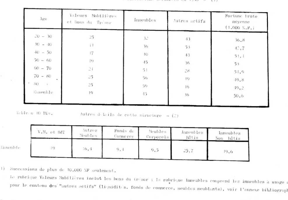 Tableau 10. Structure de l'actif des successions déclarées en 1956 - ( D
