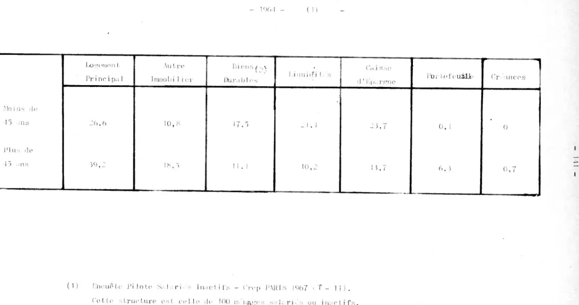 Tableau 12. 'Structure de ] 'actif d'un &gt; elninli.llon do ménages salariés et inactifs - 1961 -  (1) Logomon 1