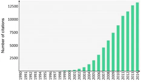 Figure 1 : Nombre de citations d’articles comportant le terme « nanotechnology » dans leur 
