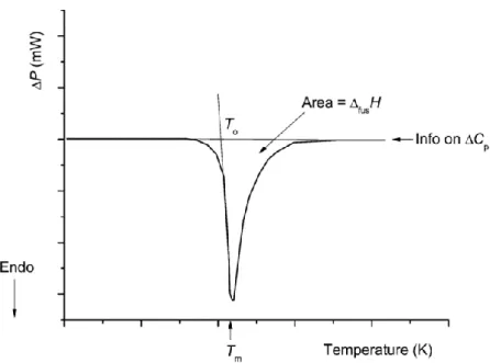 Figure 17 : Courbe typique de DSC et paramètres obtenus : température de transition (T m ),  énergie de transition (∆H ), température de début de transition T o 119 