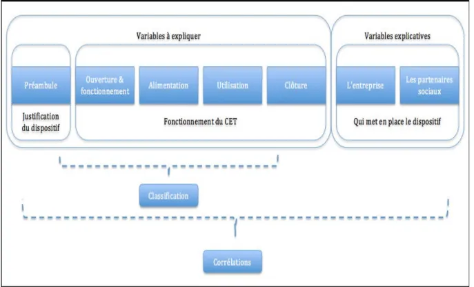 Figure 2 - Méthode de caractérisation des classes d'accords 