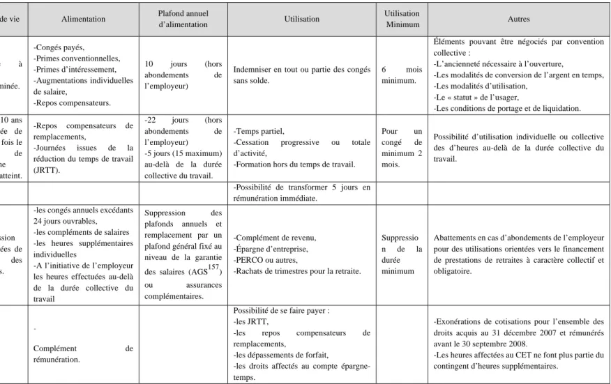 Tableau 2 - Principales évolutions législatives du CET dans le secteur privé 