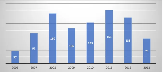 Figure 9 - Nombre d'accords CET signés de 2006 à 2013 