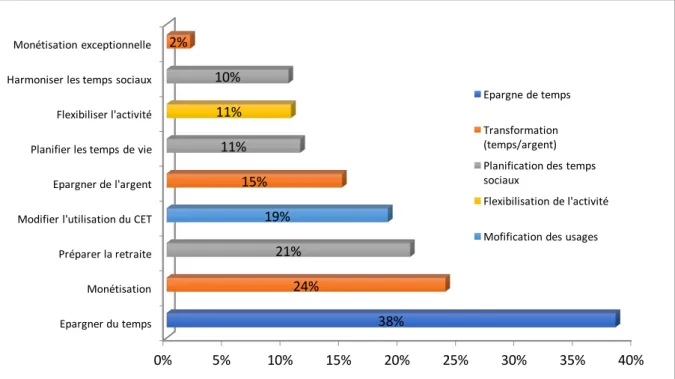 Figure 10 - Fréquence des différents objets des accords 