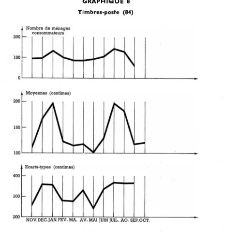 GRAPHIQUE 8  Timbres-poste (84) Nombre de ménages  consommateurs Moyennes (centimes) Ecarts-types (centimes)