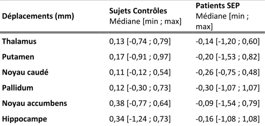 Tableau 7 : Déplacements significatif moyens mesurés au niveau des différentes structures sous-corticales chez les sujets  contrôles et les patients SEP 