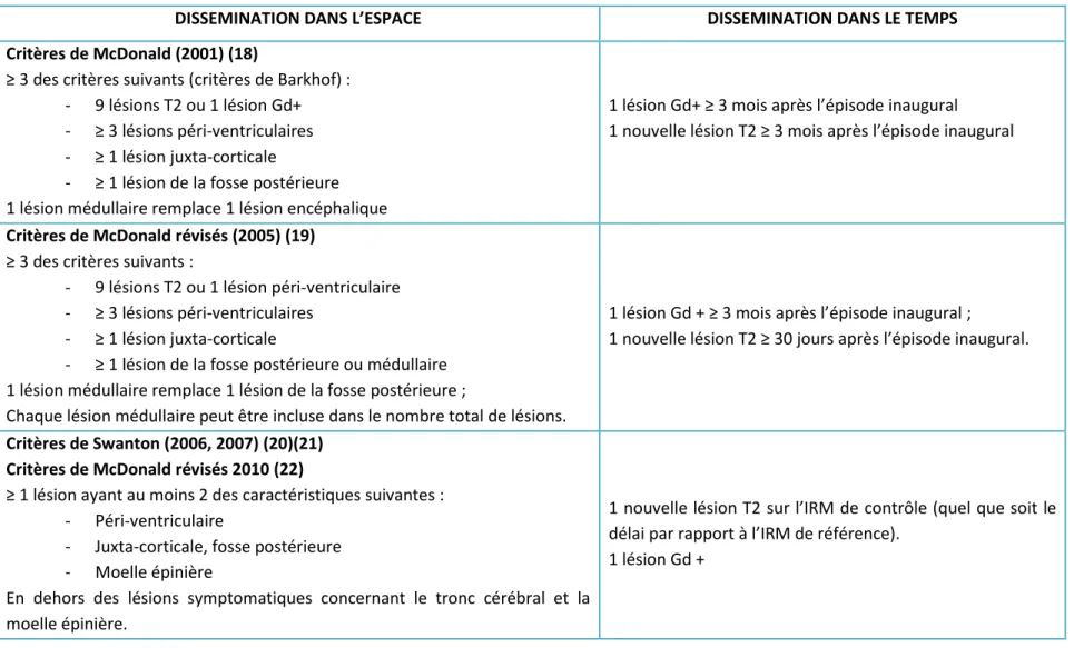 Tableau 1 : Évolution des critères diagnostiques de la SEP d'après Moreau T. (23) 