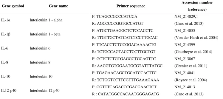 Table 3. List of genes used in qTR-PCR and theirs primer sequences (F: forward, 5' 3'; R: reverse, 3' 5')