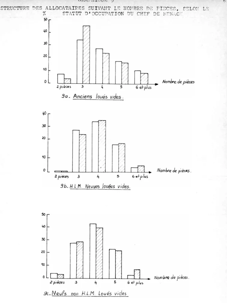 graphique 9 8i STRUCTURE DES ALLOCATAIRES SUIVANT LE NOMBRE DE PIECES, SELON LE 