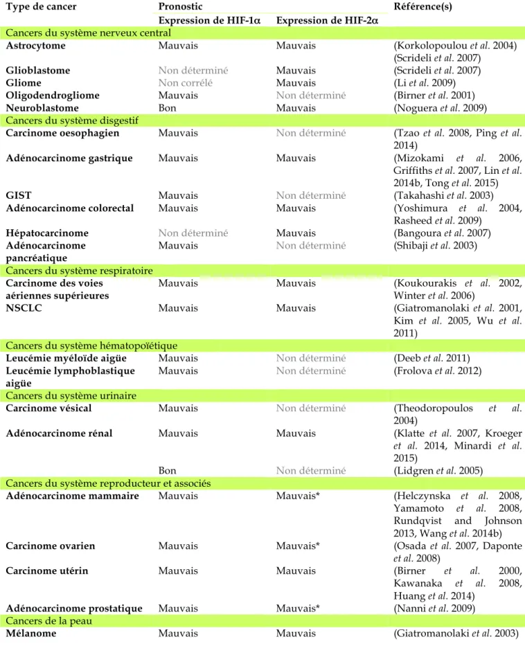 Tableau 5. Corrélation entre l’expression intratumorale de HIF-α et le pronostic de survie des patients