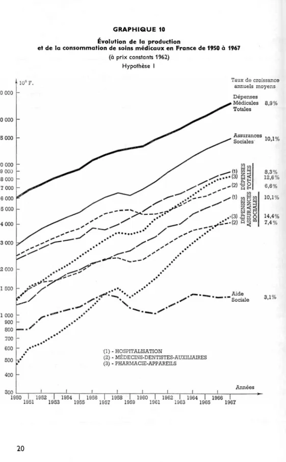 GRAPHIQUE 10 Évolution de la production