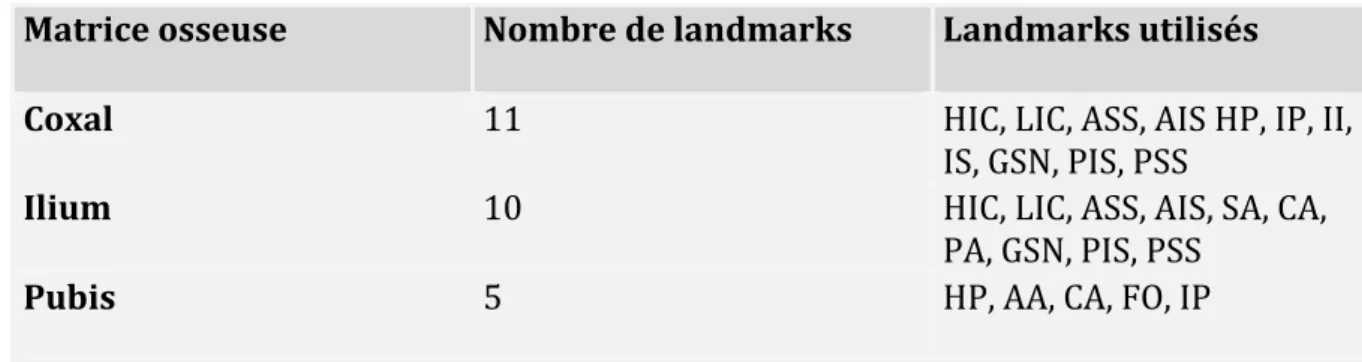 Tableau	
  3-­4	
  Points	
  repères	
  utilisés	
  pour	
  l’analyse	
  de	
  chaque	
  matrice	
  osseuse.	
  	
   Matrice	
  osseuse	
   Nombre	
  de	
  landmarks	
   Landmarks	
  utilisés	
  