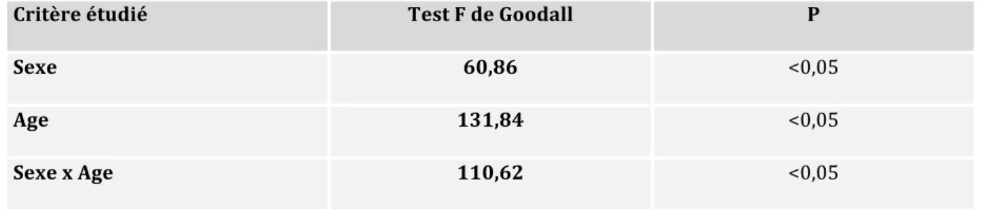 Tableau	
  4-­3	
  Analyse	
  MANOVA	
  des	
  variations	
  de	
  conformation	
  du	
  coxal	
  en	
  fonction	
  	
  de	
  