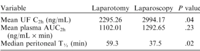 TABLE 1. Oxaliplatin concentrations after heated intra- intra-peritoneal chemotherapy (460 mg/m 2 )