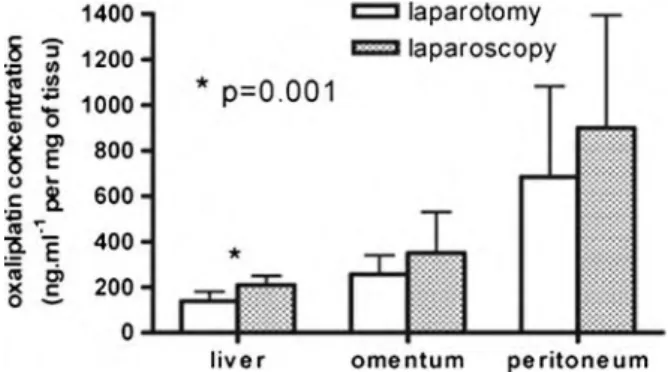 FIG. 1. Oxaliplatin concentration in liver, omentum, and perito- perito-neum in the laparotomy and laparoscopy groups