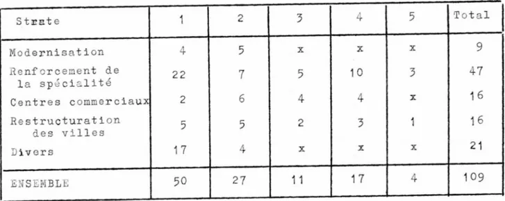 Tableau 5 MESURES CONSTRUCTIVES Total Modernisation  Renforcement de Centres commerciaux Restructuration des villes Divers ENSEMBLE •••/•••