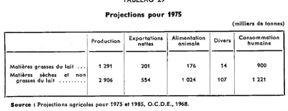 TABLEAU 29 Projections pour 1975 (milliers de tonnes) Production Exportations nettes Alimentationanimale Divers Consommationhumaine