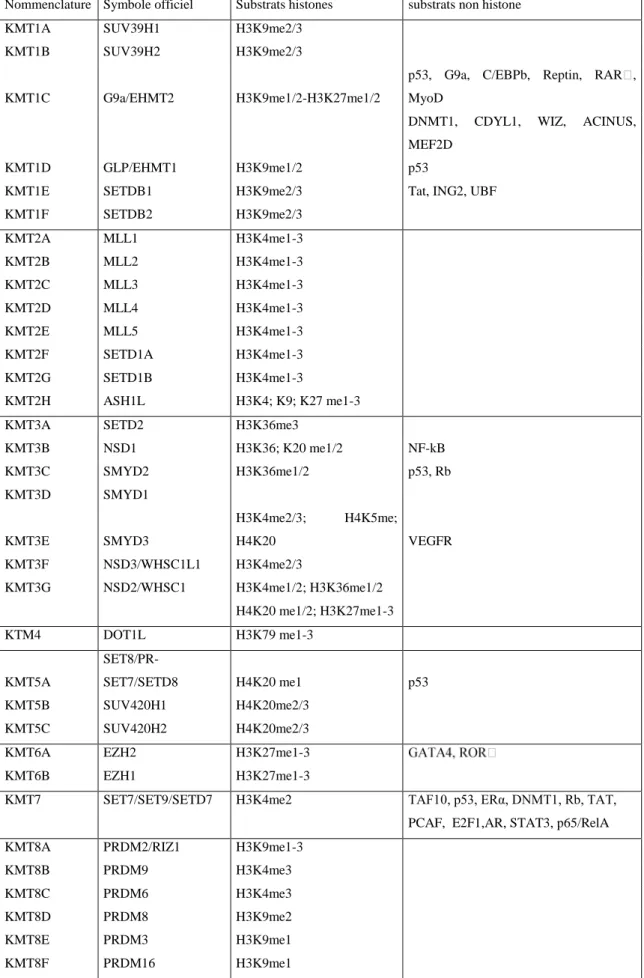 Tableau 3 : Les histones Lysine méthyltransférases et leurs substrats 