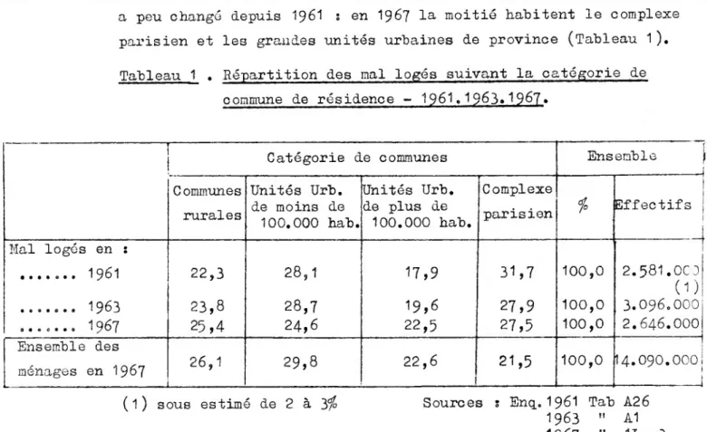 Tableau 1 . Répartition des mal logés suivant la catégorie de  commune de résidence - 1961.1963»1967»