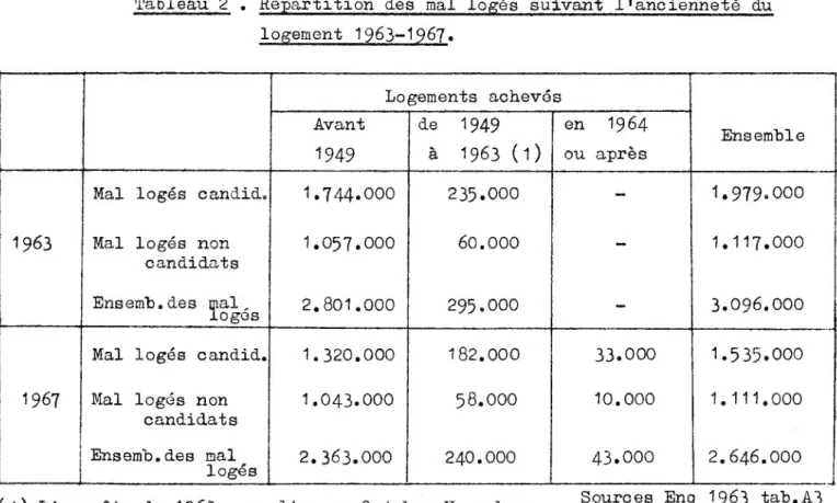 Tableau 2 . Répartition des mal logés suivant l'ancienneté du  logement 1963-1967. Logements achevés Avant 1949 de 1949 à 1963 (1) en ou 1964après Ensemble