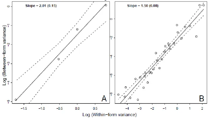 Figure 4: Regression of between- against within-form variances along each PC axis.  Solid lines show 