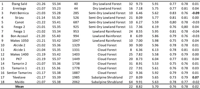 Table  1  Microsatellite  diversity  for  the  18  localities  across  the  11  loci,  sample  size  (n),  average 