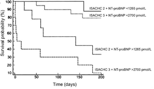 Figure 5. Kaplan-Meier survival curves according to both International Small Animal Cardiac  Health  Council  (ISACHC)  class  and  plasma  concentration  of  N-terminal  pro-brain-type  natriuretic peptide (NT-proBNP) obtained from 46 dogs with symptomati