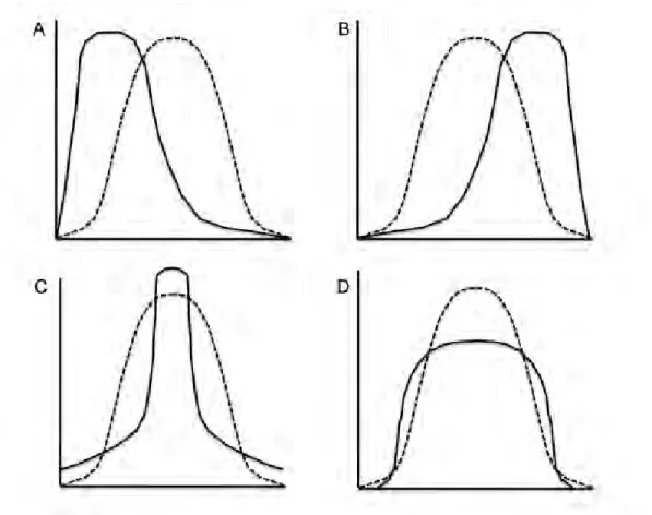 Figure  7.  Curves  showing  different  types  of  distribution:  bell  shape  Gaussian  distribution  (dotted  curve)  as  well  as  skewness  and  kurtosis  (continuous  curves)  with  the  two  upper  figures  showing  asymmetric  distributions  (A  and