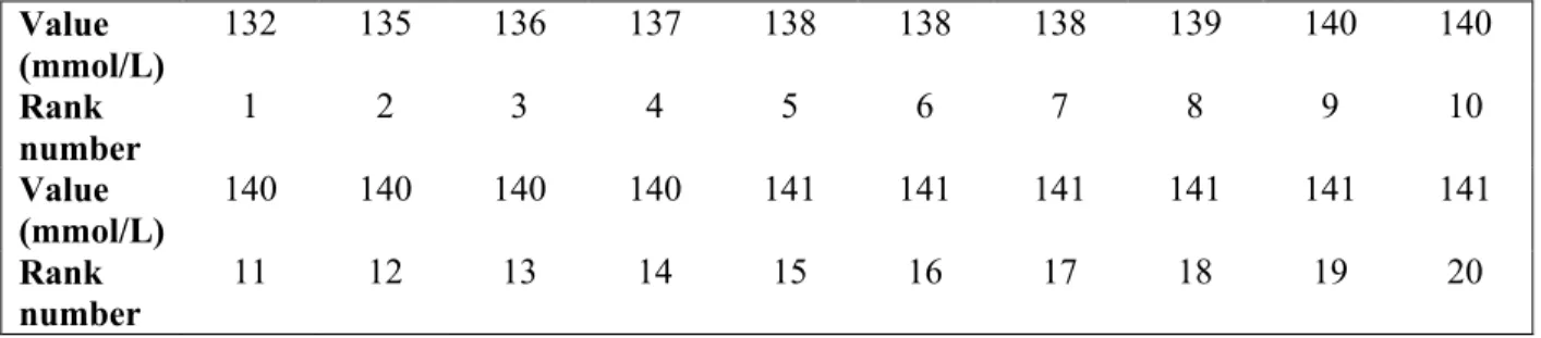 Table 4. Observed values, ranked from 1 to 20, for plasma sodium of the 20 healthy small size dogs  present in the left tail of the distribution.