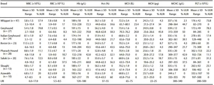 Table 9. Hematological values of eight sighthound breeds. LRI, laboratory reference interval; % ALRI, 