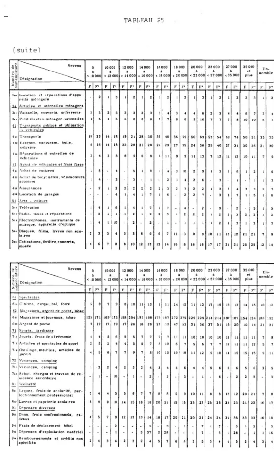TABLEAU 25 (suite) b  b  U  -0 3 Revenu 10 000 12 000 14 000 16 000 18 000 20 000 23 000 27 000 35 000 ojs £f Désignation à < 10 000 à < 12 000 à < 14 000 à < 16 000 à < 18 000 à < 20 000 à < 23 000 à < 27 000 6 < 35 000 et plus 