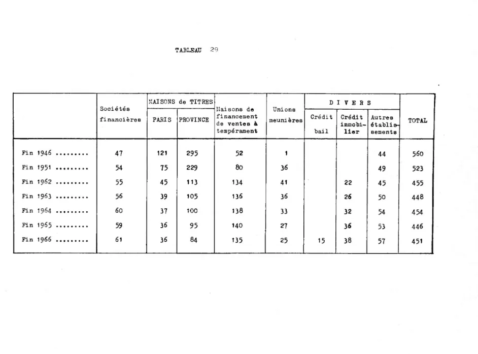 TABLEAU  29 Sociétés financières MAISONS de TITRES Maisons  de  financement  de ventes  à  tempérament Unions meunières D I  V  E R S TOTAL