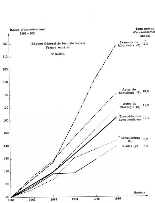 GRAPHIQUE 8 fVgLUTIQN_DE_LA=ggN§gîglATigg_gg_DJYER§_ÎXP|j!_D2:AC2!J_MEDJCAUX Indice d’accroissement  1961 =100 220 210 200 190 180 170 160 150 140 130 120 110 100