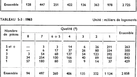 TABLEAU 5-2 : 1961  Unité : milliers de logements