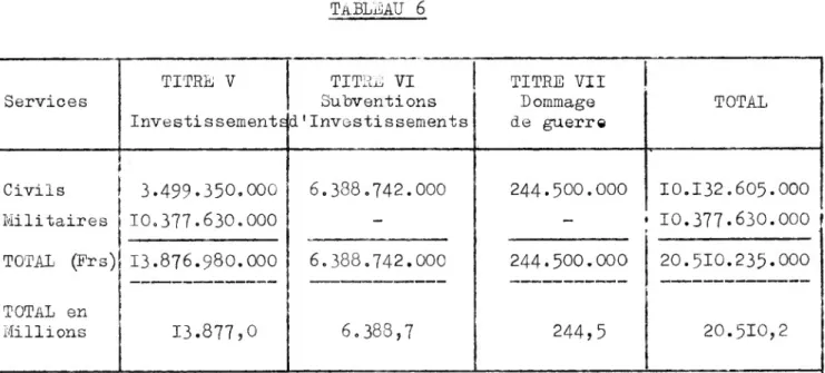 TABLEAU 6 Services TITRE V Investissements TITRE VI  Subventions  d'Investissements TITRE VIID ommage  de guerre TOTAL Civils ' 3.499.350.000 6.388.742.000 244 