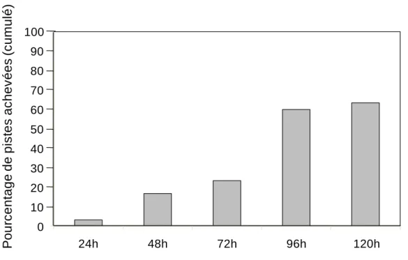 Figure 1. Pourcentage cumulé de pistes considérées comme achevées, c'est-à-dire ayant les 2/3  de  leur longueur en stade 4 ou 5, calculé sur les 30 pistes suivies