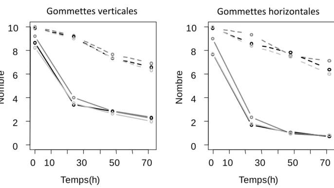 Figure 2. Nombre moyen (N= 20 réplicats) de gommettes restantes dans les quadrats en fonction du  temps