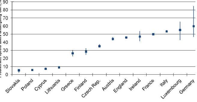 Figure  1  :  Estimated  proportion  of  problematic  opioid  users  undergoing  maintenance  treatment  in  some European countries (EMCDDA, 2010) 
