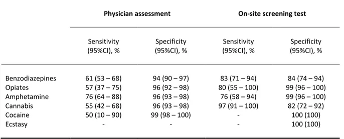 Table 5: Physician's assessment of recent substance intake (n = 325) and on-site urine screening tests  results (n = 92) compared with urine laboratory findings serving as the reference standard (Mordal et  al., 2010) 