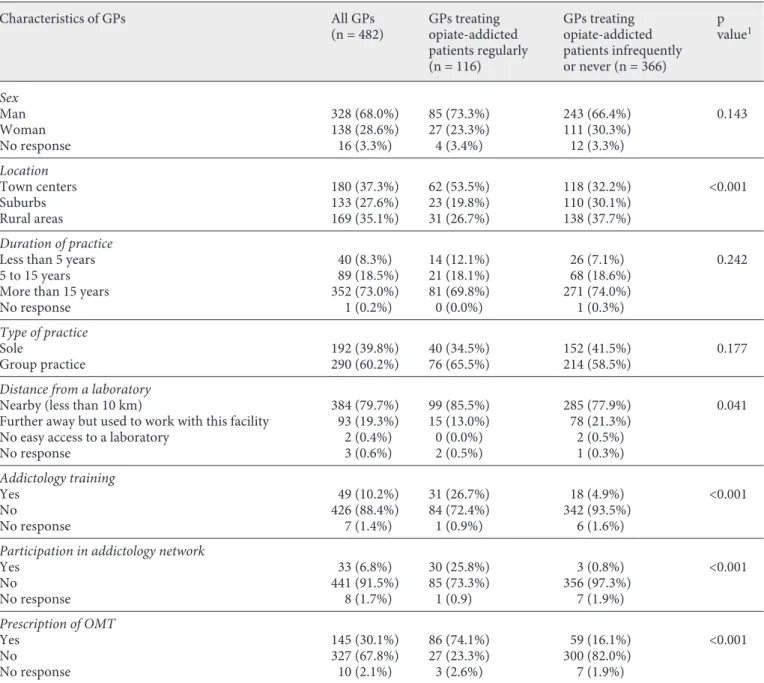 Table 1.   Demographic and professional characteristics of all GPs in the sample and broken down by treatment of opiate-addicted patients Characteristics of GPs All GPs  (n = 482) GPs treating  opiate-addicted  patients regularly (n = 116) GPs treating  opiate-addicted  patients infrequently or never (n = 366) p  value 1 Sex Man 328 (68.0%) 85 (73.3%) 243 (66.4%) 0.143 Woman 138 (28.6%) 27 (23.3%) 111 (30.3%) No response 16 (3.3%) 4 (3.4%) 12 (3.3%) Location Town centers 180 (37.3%) 62 (53.5%) 118 (32.2%) &lt;0.001 Suburbs 133 (27.6%) 23 (19.8%) 110 (30.1%) Rural areas 169 (35.1%) 31 (26.7%) 138 (37.7%) Duration of practice