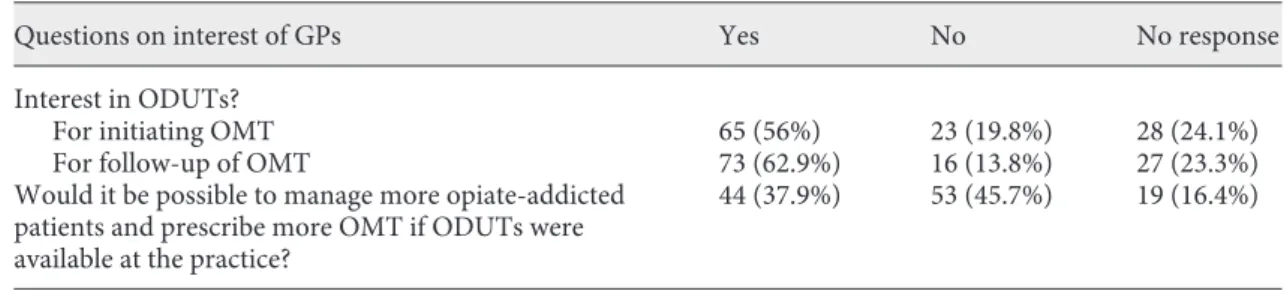 Table 5.   Interest in ODUTs in the group of GPs regularly treating opiate-addicted patients (n = 116)