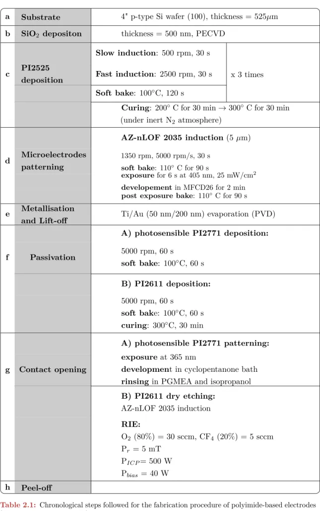 Table 2.1: Chronological steps followed for the fabrication procedure of polyimide-based electrodes (rpm = rounds per minute).