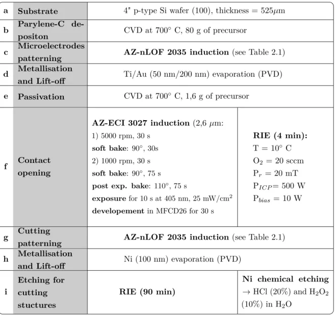 Table 2.2: Chronological steps followed for the fabrication procedure of parylene-based electrodes.